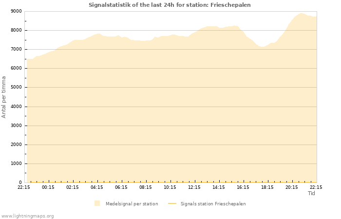 Grafer: Signalstatistik