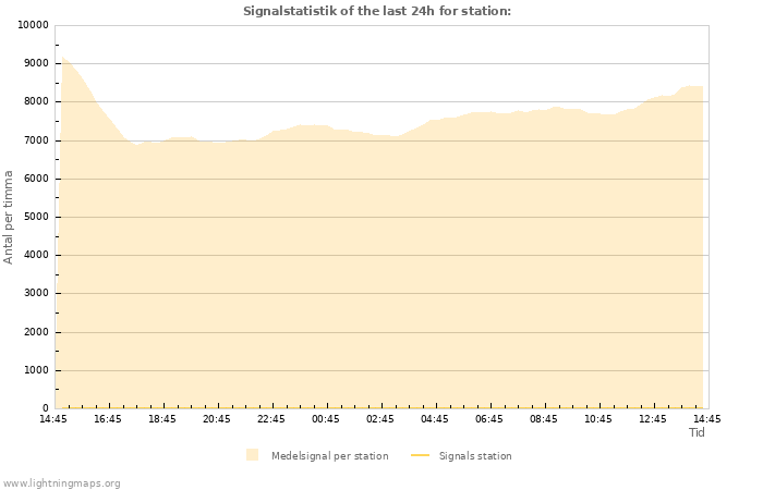 Grafer: Signalstatistik