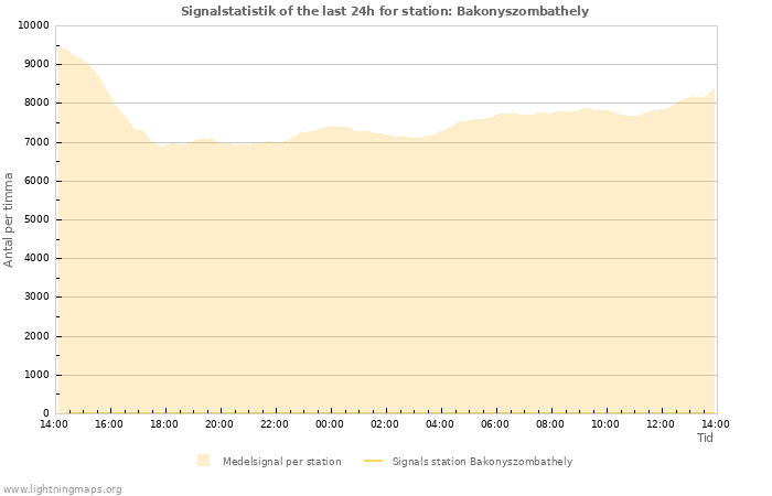 Grafer: Signalstatistik