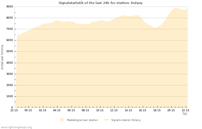 Grafer: Signalstatistik