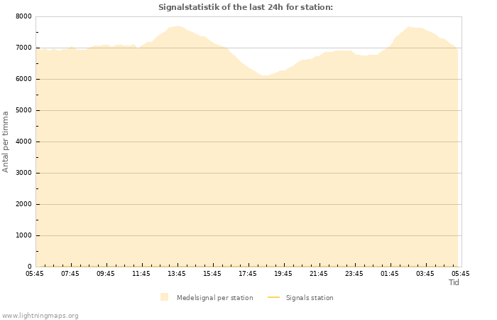 Grafer: Signalstatistik