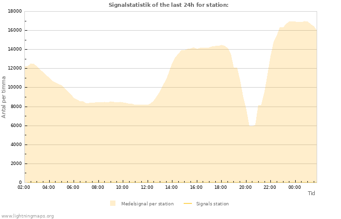 Grafer: Signalstatistik