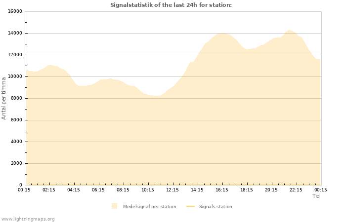 Grafer: Signalstatistik