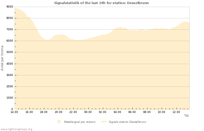 Grafer: Signalstatistik