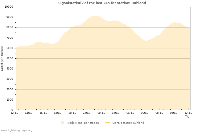 Grafer: Signalstatistik