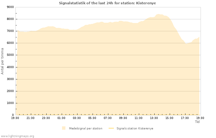 Grafer: Signalstatistik