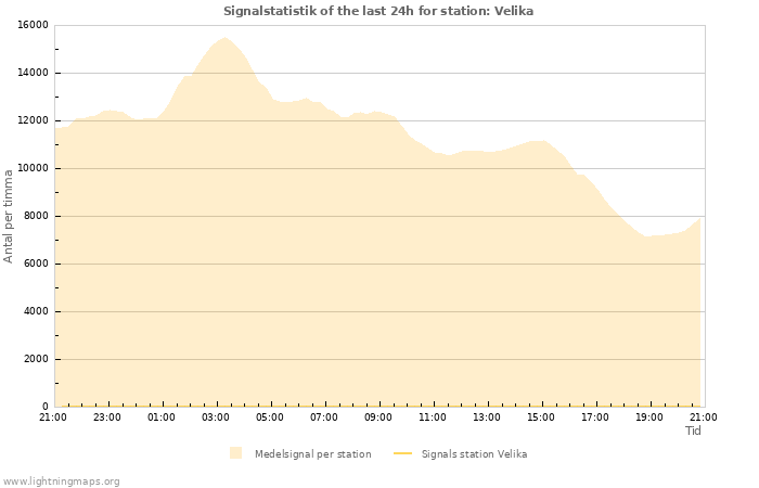 Grafer: Signalstatistik