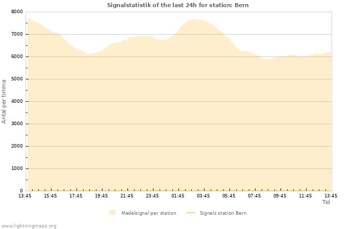 Grafer: Signalstatistik