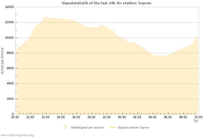 Grafer: Signalstatistik