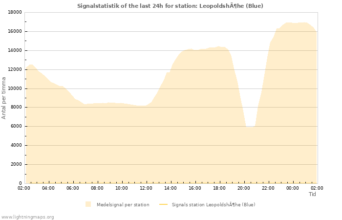 Grafer: Signalstatistik