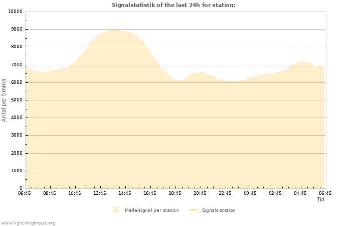 Grafer: Signalstatistik