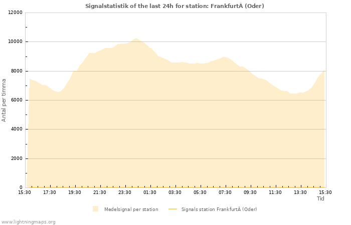 Grafer: Signalstatistik