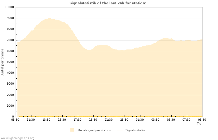 Grafer: Signalstatistik