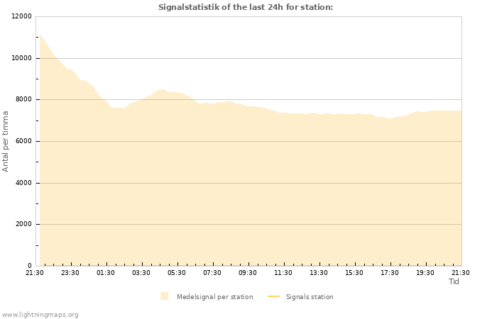 Grafer: Signalstatistik