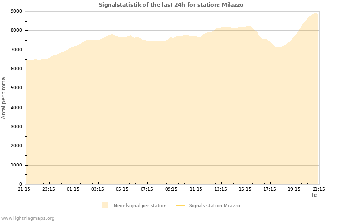 Grafer: Signalstatistik