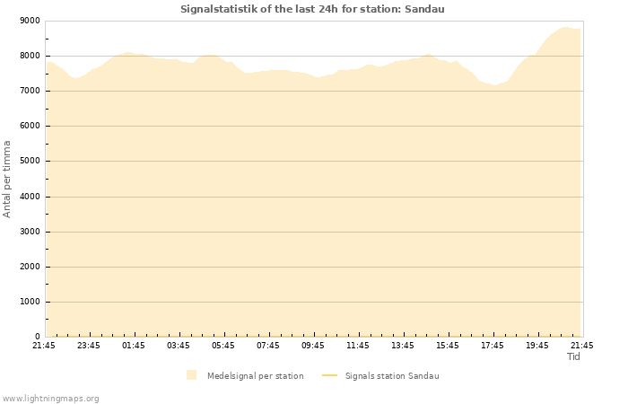 Grafer: Signalstatistik