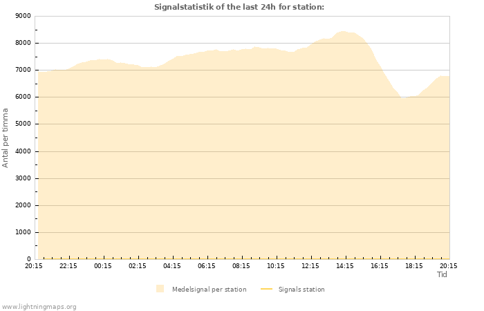 Grafer: Signalstatistik