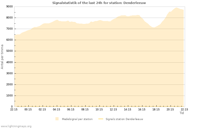 Grafer: Signalstatistik