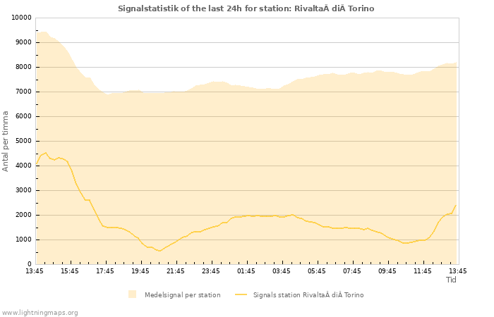 Grafer: Signalstatistik