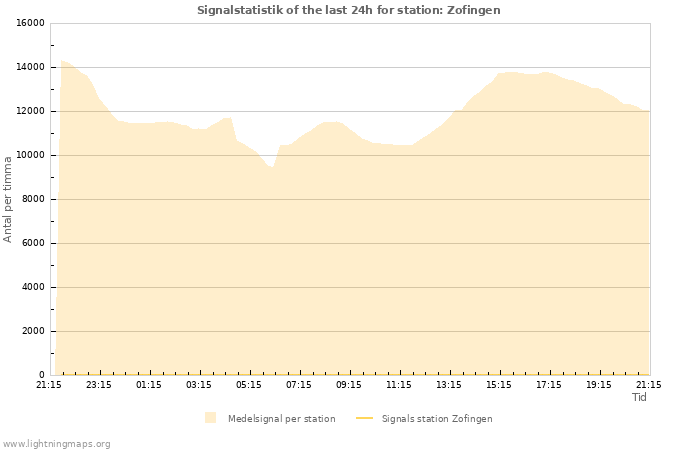 Grafer: Signalstatistik