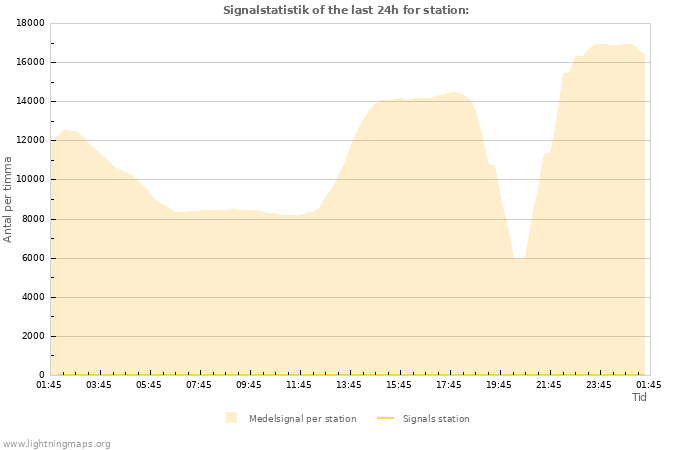 Grafer: Signalstatistik