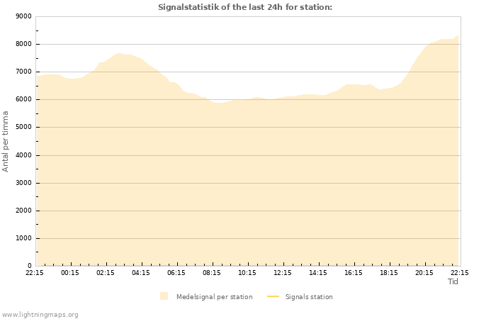 Grafer: Signalstatistik