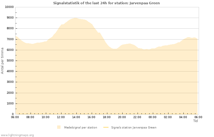 Grafer: Signalstatistik