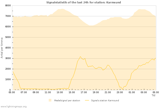 Grafer: Signalstatistik