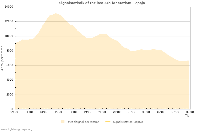 Grafer: Signalstatistik