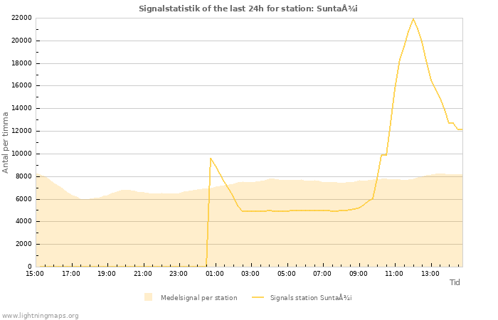 Grafer: Signalstatistik