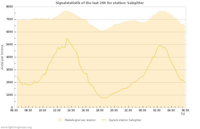 Grafer: Signalstatistik