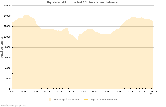 Grafer: Signalstatistik