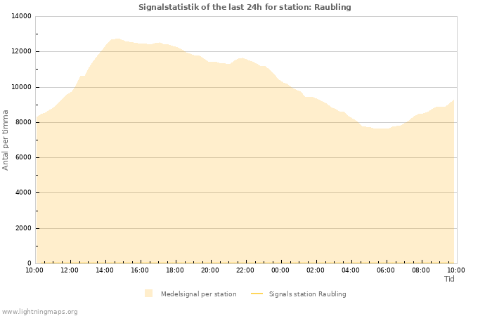 Grafer: Signalstatistik