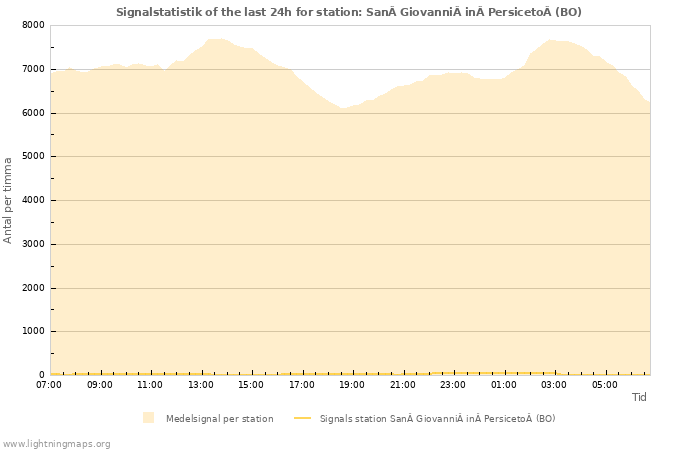 Grafer: Signalstatistik