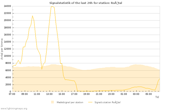 Grafer: Signalstatistik