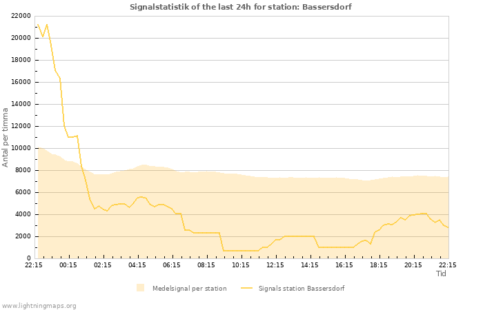 Grafer: Signalstatistik