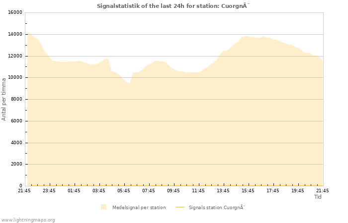 Grafer: Signalstatistik