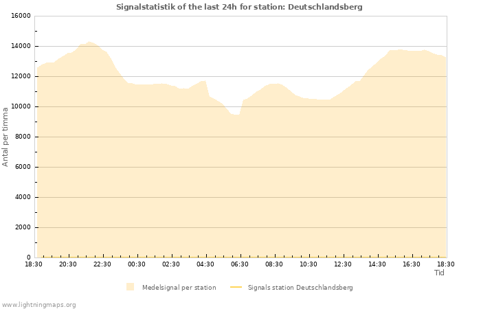 Grafer: Signalstatistik