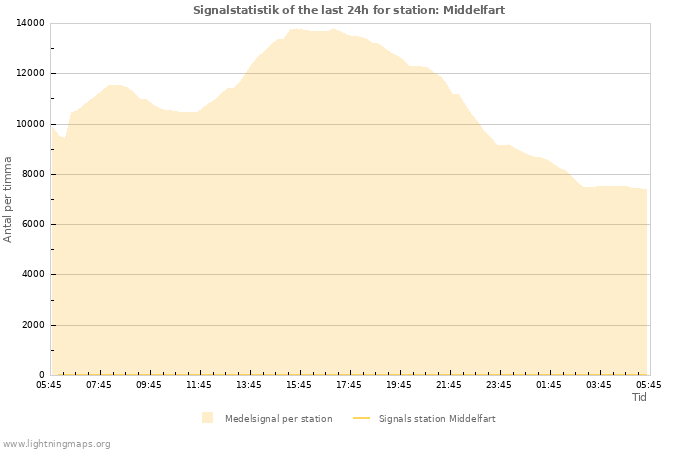 Grafer: Signalstatistik