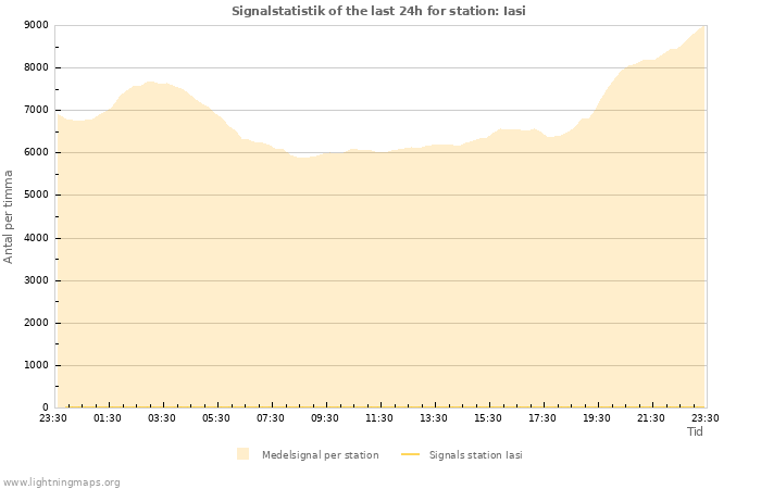 Grafer: Signalstatistik