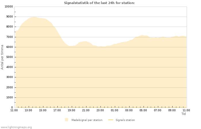 Grafer: Signalstatistik