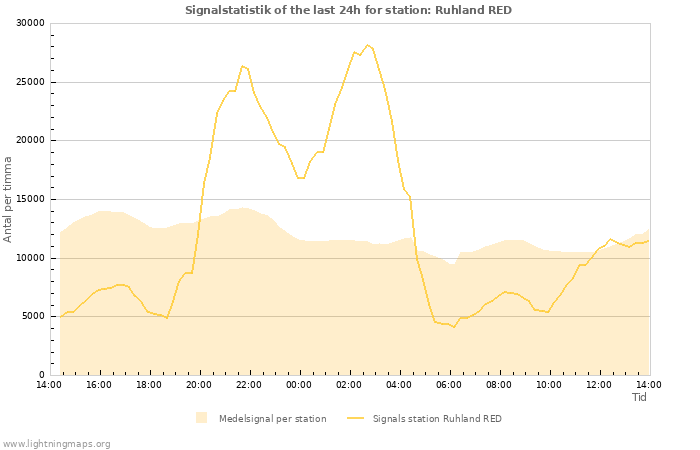 Grafer: Signalstatistik