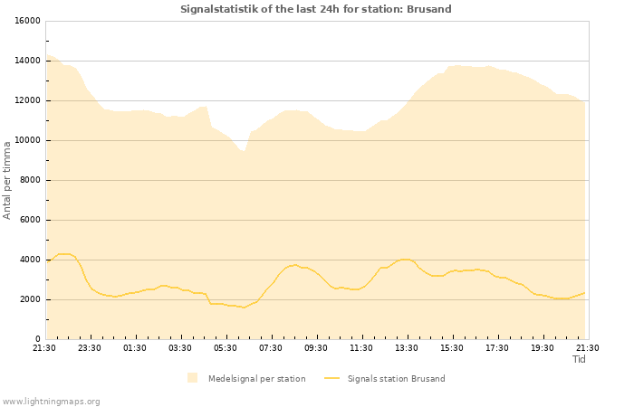 Grafer: Signalstatistik