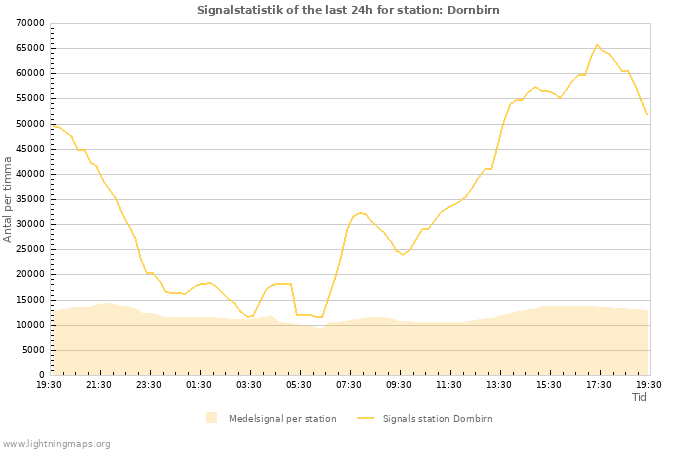 Grafer: Signalstatistik