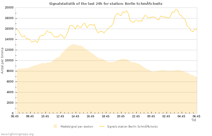 Grafer: Signalstatistik