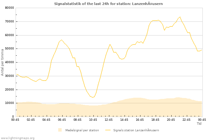 Grafer: Signalstatistik