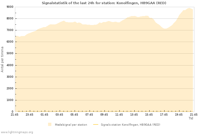 Grafer: Signalstatistik