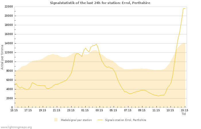 Grafer: Signalstatistik