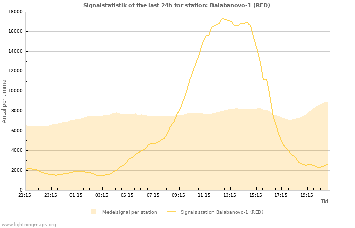 Grafer: Signalstatistik