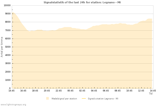 Grafer: Signalstatistik